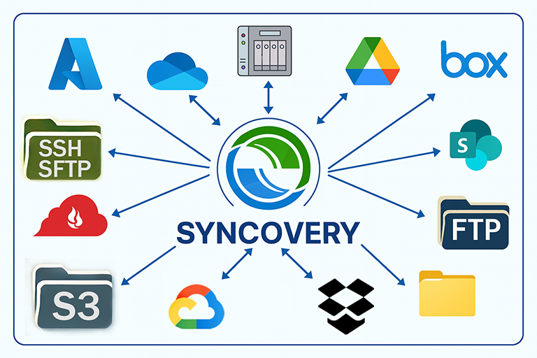 Eine Grafik, die den Syncovery Funktionsumfang verdeutlicht mit verschiedenen Cloud Icons.